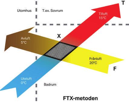 Pax Eos byter luften och behåller värmen Sparar både värme och energi Flyttar luft åt båda hållen Vanliga frånluftsfläktars uppgift är att dra ut frånluft som man inte vill ha kvar inne.