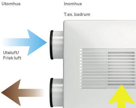 Till skillnad mot traditionell ventilation, är Pax Eos ett ventilationsaggregat som reglerar både inkommande och utgående luft samtidigt. Eos återvinner dessutom husets värme ur frånluften.