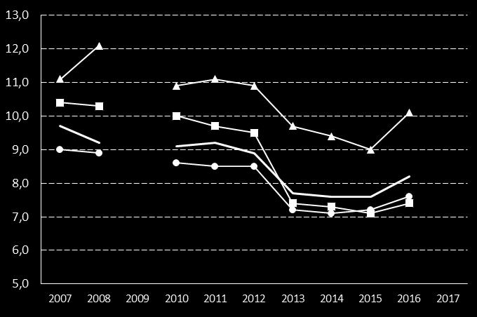 90. Invånare 65+ som var beviljade hemtjänst i ordinärt boende, andel (%) Definition Kolada (N21890) Antal personer 65+ i ordinärt boende som var beviljade hemtjänst. Fr.o.m. 2013 exkluderas personer som enbart har trygghetslarm, matdistribution eller mindre än två timmar hemtjänst per månad.