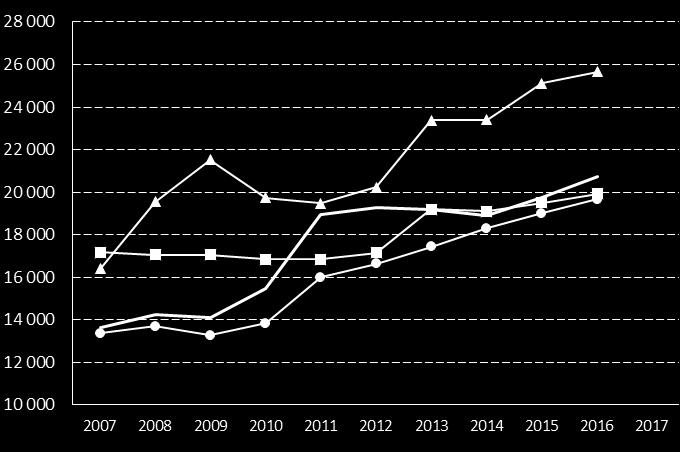 91. Kostnad hemtjänst äldreomsorg, kr/inv 65+ Definition Kolada (N21009) Bruttokostnad minus interna intäkter och försäljning till andra kommuner och landsting för hemtjänst äldreomsorg, dividerat