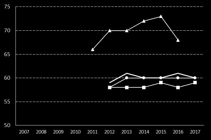 95. Brukarbedömning hemtjänst äldreomsorg - möjlighet påverka tider, andel (%) Definition Kolada (U21462) Antal personer i åldrarna 65 år och äldre i ordinärt boende med hemtjänst som uppgett att de