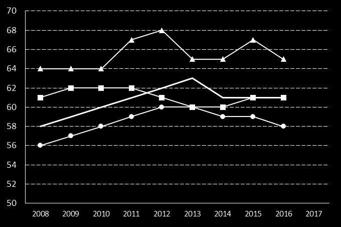 102. Fallskador bland personer 80+, 3-årsm, antal/1000 inv Definition Kolada (N20402) Antal personer som vårdats i slutenvård pga fallskador per 1000 invånare 80 år.