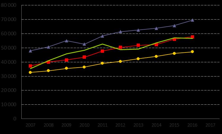 14. Långfristiga skulder kommunkoncern, kr/inv Definition Kolada (N03055) Långfristiga skulder kommunkoncern, tkr dividerat med antal invånare totalt 31/12.