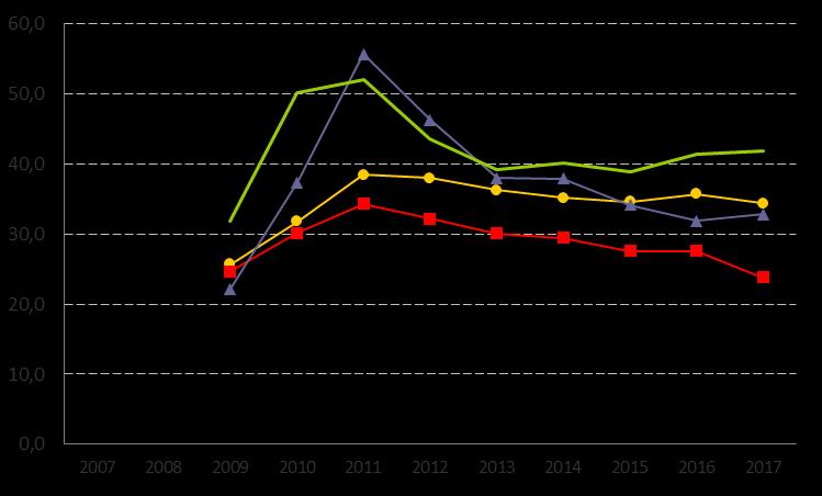 26. Miljöbilar, andel av kommunens personbilar och lätta lastbilar enl MFS, % KKiK Definition Kolada (U00437) Andel personbilar och lätta lastbilar som uppfyller miljöbilskrav enligt förordning.