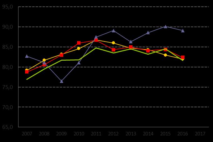 51. Sökande till gymnasieskola intagna på 1:a handsval, andel (%) Definition Kolada (N17898) Antal i kommunen foklbokförda elever i gymnasieskolan intagna på sitt 1:a handsval, dividerat med totalt