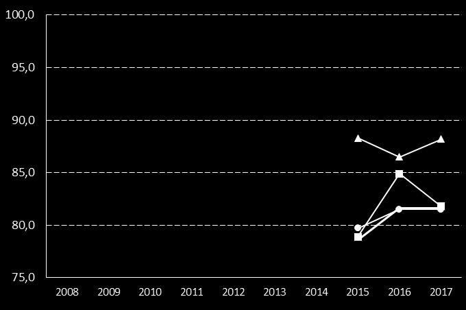 55. Gymnasieelever som uppnått grundläggande behörighet till universitet och högskola inom 4 år, högskoleförberedande program kommunala skolor, andel (%) Definition Kolada (N17530) Antal elever som