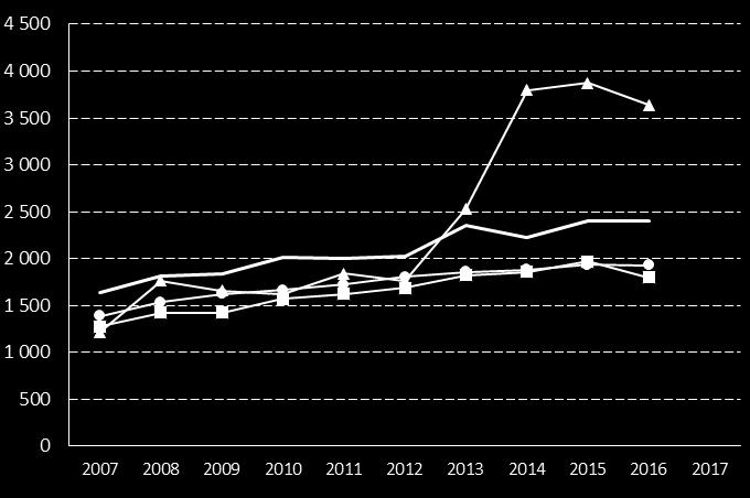 Publicering i Kolada: Augusti 2013 2014 2015 2016 Förklaringen till de jämförelsevis höga kostnaderna för öppna insatser är en medveten satsning där kommunfullmäktige tillförde