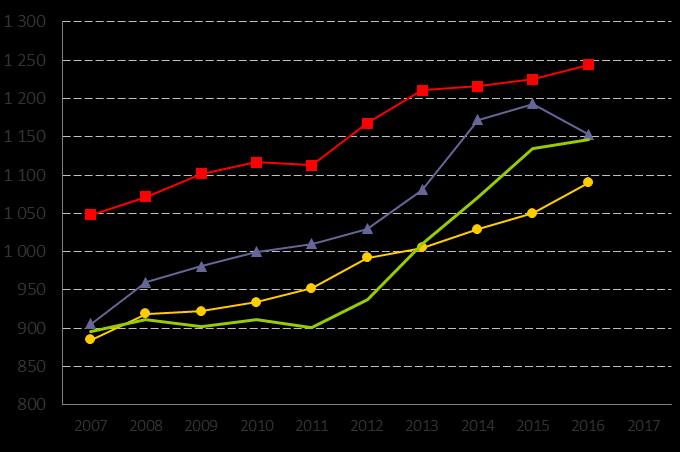 66. Nettokostnad kulturverksamhet, kr/inv Definition Kolada (N09022) Nettokostnad för kulturverksamhet, dividerat med antal invånare totalt 31/12.