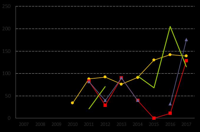 71. Verkställighet i antal dagar från beslut till insats avseende boende enl LSS 9.9, medelvärde Definition Kolada (U28418) Detta är ett utvecklingsnyckeltal, se frågor och svar på kolada.