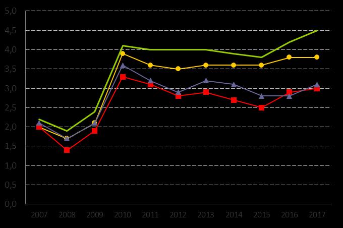 78. Långtidsarbetslöshet 25-64 år i kommunen, andel (%) av bef.