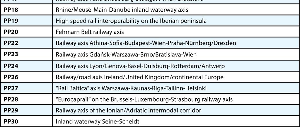 1 million) of MAP funding has been allocated to the 5 projects contributing to the completion of PP01 (Railway axis Berlin-Verona/Milano-Bologna-Napoli- Messina-Palermo). 754.