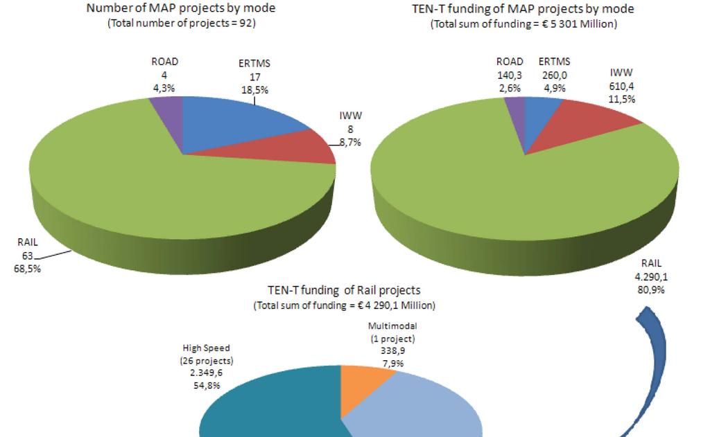 Overview of MAP project portfolio Annex The portfolio consists of 92