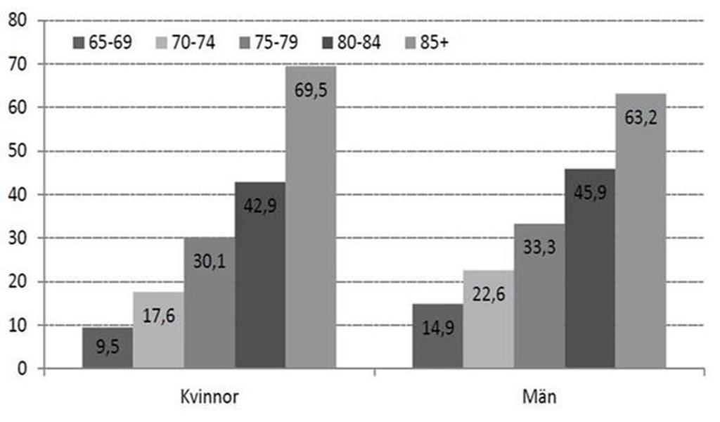 Sida 11 (13) Skillnader i hälsa mellan män och kvinnor Äldrecentrums rapport Äldre personers hälsa och livssituation redovisar inte en heltäckande bild för män och kvinnors hälsa men några områden