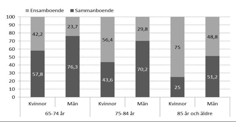 Sida 5 (13) Vid en betraktelse av skillnaderna mellan könen i de olika åldersgrupperna är skillnaderna marginella upp till 80 år för att därefter öka.