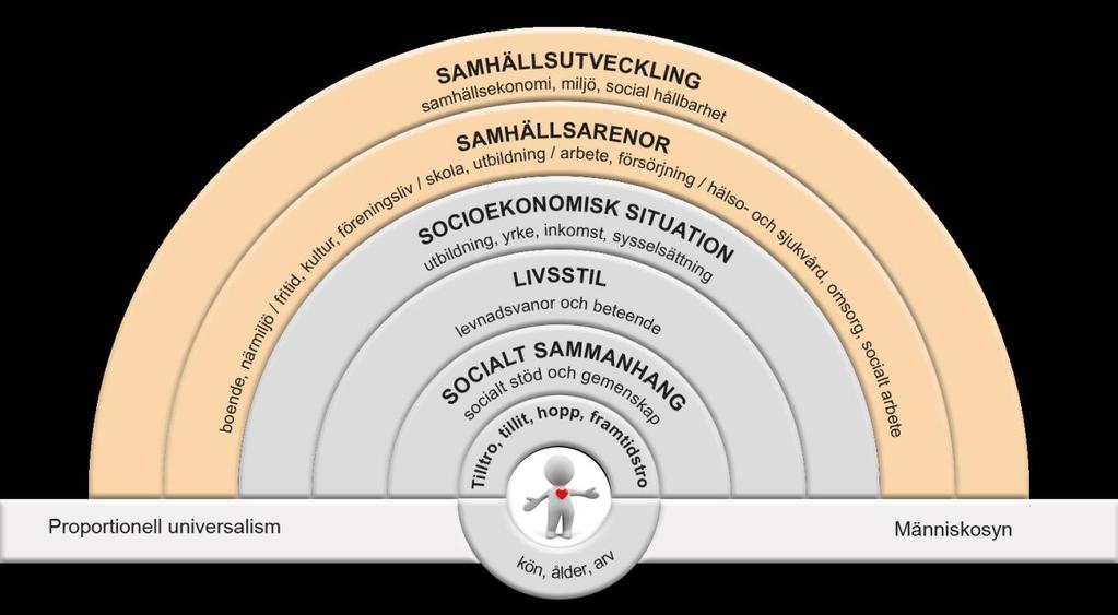 samhällsekonomiskt perspektiv. Ett socialt hållbart samhälle är ett samhälle där människor lever ett gott liv med god hälsa, utan orättfärdiga skillnader.