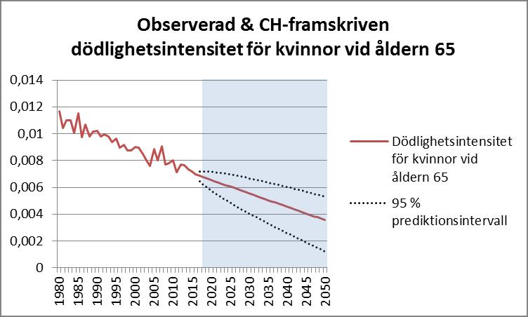 7 Jämförelse mellan Lee-Carter- & CH-modellens framskrivna dödlighetsintensiteter Vi avser nu presentera en precisions-jämförelse mellan