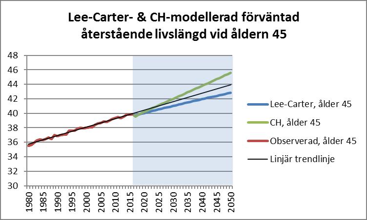 I nedan plottar åskådliggör vi nu förväntad återstående livslängd, även här för både Lee- Carter- & CH-modellen. Vi redovisar också en linjär trendlinje. Här för åldrarna 0, 45, 75 & 95.