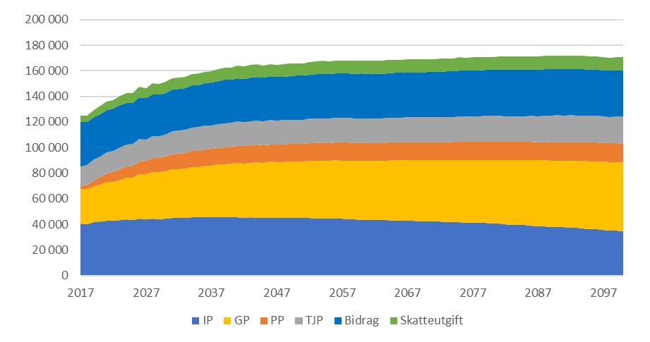 Av figur 3 framgår att den allmänna pensionen i medeltal förväntas öka framöver till omkring år 2050 för att därefter vara på en någorlunda konstant nivå.