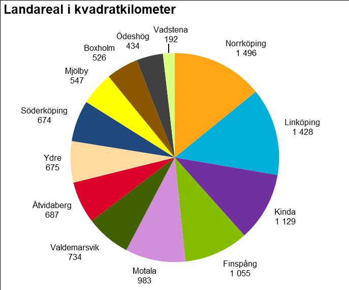 Landareal och befolkningstäthet Norrköpings landareal är 1 496 kvadratkilometer vilket är den största landarealen av kommunerna i Östergötlands län.