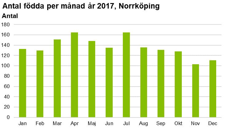 Unga mammor i Norrköping Norrköpingskvinnor som föder barn är yngre än riksgenomsnittet. Som tidigare har nämnts var medelåldern för barnaföderskor år 2017 i Norrköping 30,4 år.