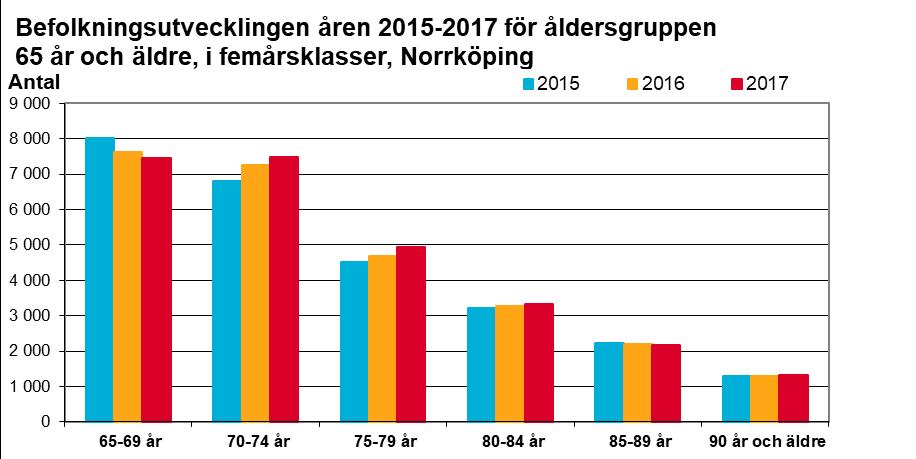 gruppen har minskat i antal under några år. År 2017 har antalet i åldersgruppen ökat något, då större barnkullar uppnår gymnasieåldern.