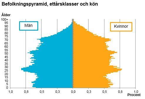 Bilden visar den höga andelen vuxna omkring 25 år.