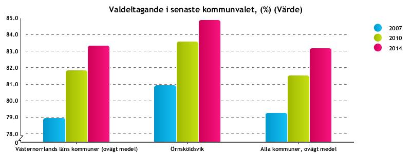 Nöjd Inflytande-Index 19 (NII) var år 2016 sammantaget på 36 för Örnsköldsviks kommun. Resultatet var lägre för män (34) än för kvinnor (39) på samtliga presenterade områden.