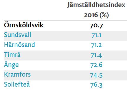 Lönegapet mellan kvinnor - median män anställda av Örnsköldsviks kommun (median) 39 var år 2016 på endast 212 kr, dvs.