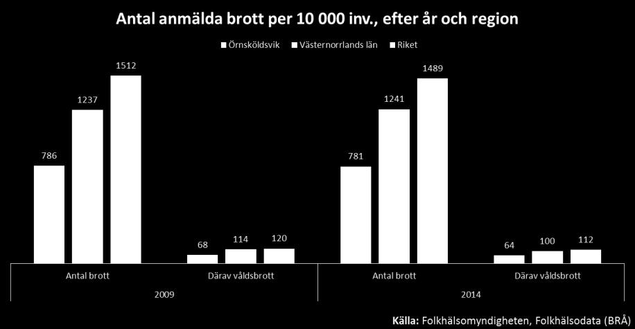 Av den vuxna befolkningen, 16-85 år, i Örnsköldsviks kommuns yttre områden hade 53 % oroat sig för inbrott i förråd och bostadshus.