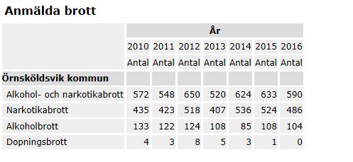 Antal alkohol- och narkotikarelaterade brott 64 i Örnsköldsvik den sista 6-årsperioden har sakta ökat, enligt Brå statistik om anmälda brott.
