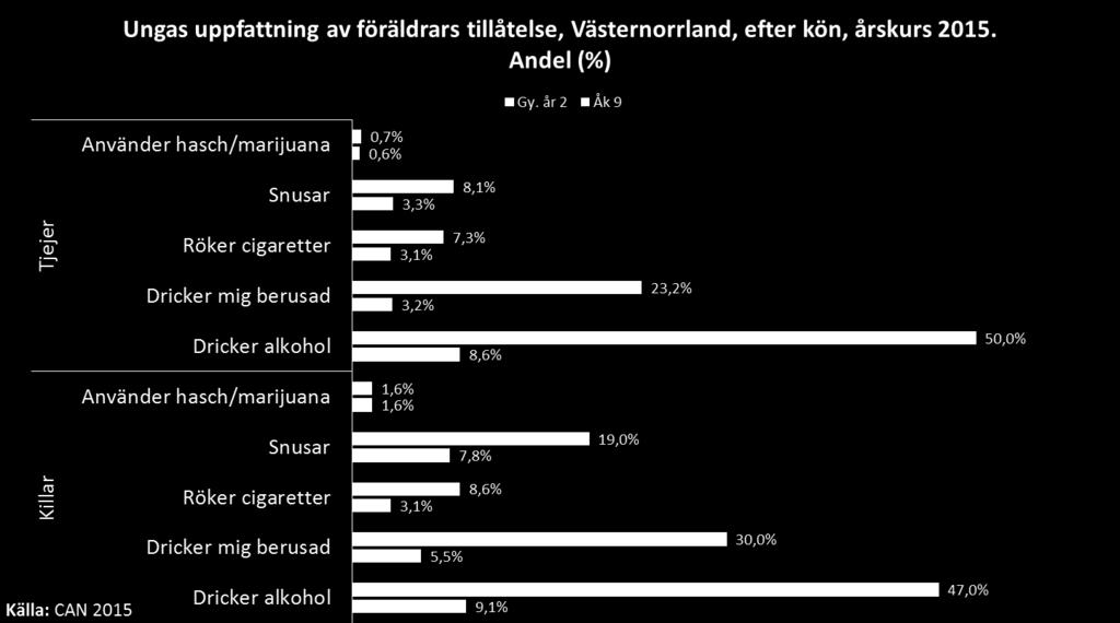 2016 rapporterade 4 % av åk 9 elever och 13 % av gymnasieeleverna år 2 i riket, att de använt narkotika under de senaste 12 månaderna medan den mer regelbundna konsumtionen (senaste 30 dagarna)