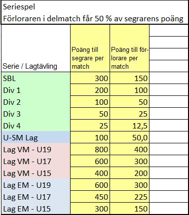 6 Poäng tabell svenska seriespelet 6.1 Hela seriespelet räknas som en tävling i Sverigerankingen. 6.2 En spelares poäng ackumuleras för varje gång spelaren deltar i en seriematch. 6.3 Både vinnaren och förloraren i en match erhåller en given poäng enligt tabellen nedan.