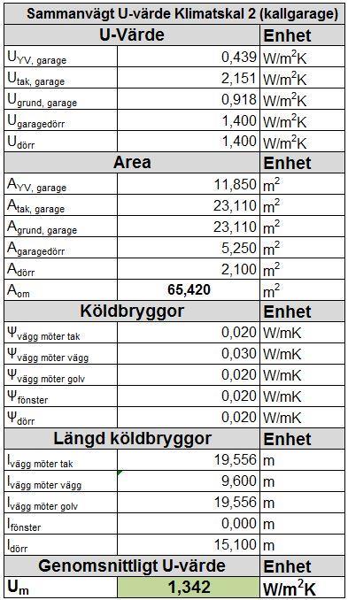 Klimatskal 2 (kallgarage) Tabell 4, genomsnittligt U-värde för klimatskal 2