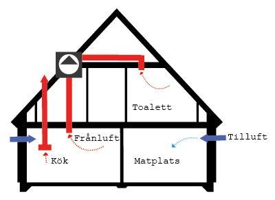 Installationssystem Ventilationssystem är ett mekaniskfrånluftsystem. Principen är densamma som självdrag med skillnaden att luften drags ut mekaniskt med hjälp av fläktar.