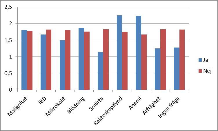 Uppskattad risk för allvarlig gastroenterologisk sjukdom Under journalgranskningen lästes initialt patienternas vårdcentralsjournal samt koloskopiremissen innan remissvaret lästes.