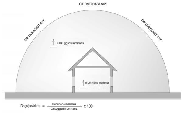Nordisk Miljömärkning 089 / 3 Bilaga 5 Dagsljusfaktor Dagsljusberäkning Dagsljusfaktorn definieras som förhållandet mellan illuminansen i en punkt inomhus och en oskuggad punkt utomhus med en