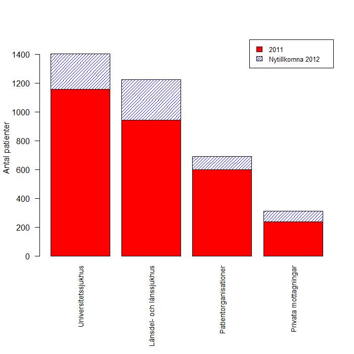 Antal registrerade patienter Antalet patienter fördelade efter vårdnivå Det flesta patienterna har hittills registrerats hos universitetssjukhusen.