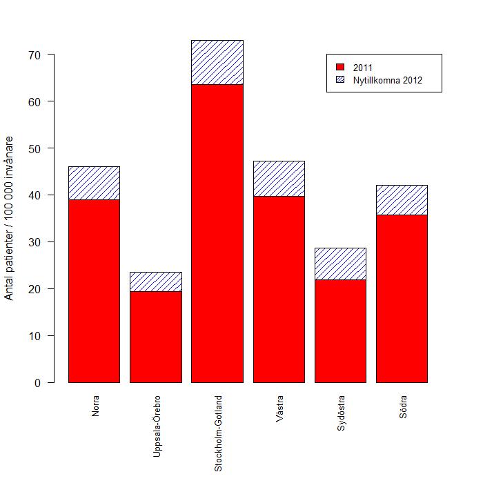 19 Antal patienter per 100 000 invånare fördelat efter sjukvårdsområde För att underlätta jämförandet av antalet inmatade patienter mellan de olika sjukvårdsområdena beräknas antalet