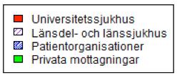 Vårdnivå och region Fördelning av vårdnivå efter sjukvårdsområde Patienterna inom respektive sjukvårdsområde är i nedanstående figur uppdelade på den senast besökta vårdnivån.