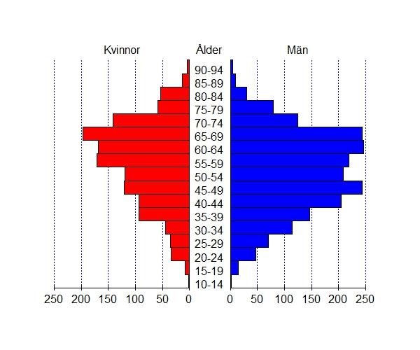 Ålder fördelat på kön totalt Nedan följer befolkningspyramider med sjutton åldersintervall för att göra åldersfördelningen hos de kvinnliga respektive manliga patienterna mer lättöverskådlig.