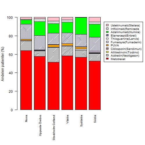 södra regionen, medan den norra regionen ha lägst; data är förenligt med en gradient från söder till norr.