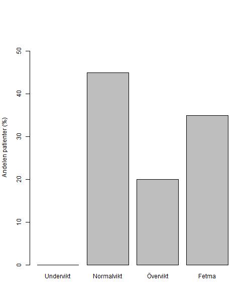 65 Länsdel- och länssjukhus, Gävle sjukhus, 80187 Gävle Könsfördelning Kvinnor (%) Män (%) Totalt Pat, under behandling 8 (40,0) 12 (60,0) 20 Genomsnittsålder 53,5 49,4 51,0 BMI (Saknade värden = 0)
