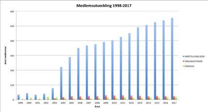 ArbetSam arbetar även för att utgöra en organisation som för arbetslivsmuseernas talan. ArbetSams kansli är beläget på Arbetets museum i Norrköping med vilket ArbetSam har ett nära och bra samarbete.
