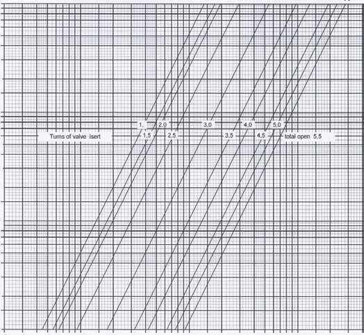 Tryckfallsnomogram för injusteringsventiler 00 kvs (m 3 /h) 0,4 0,8 0,0 0,30 0,55 0,95,30,95,4,88 000 50 500 30 300 0 00 0 00 5 Antal varv