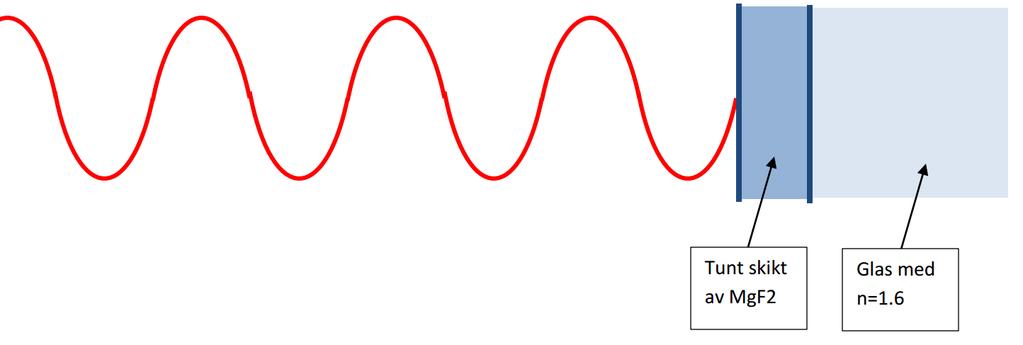 7.) Nedan visas ett tunt skikt på en glasyta, samt en ljusvåg som är på väg mot skiktet. Figuren är skalenlig, men okänd skala. Skiktet är gjort av MgF 2, och glaset har brytningsindex 1.60.