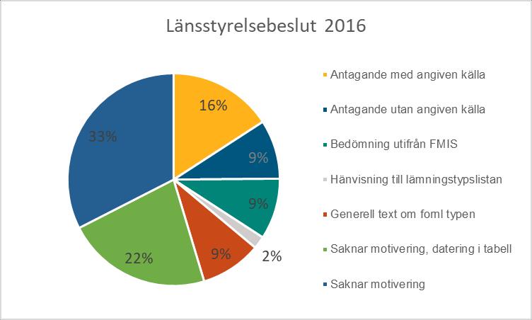 som länsstyrelserna fattade 2016 enligt 2 kap. 12-13 KML och som berör lämningar som enligt lämningstypslistan kan antas ha tillkommit både före och efter 1850.