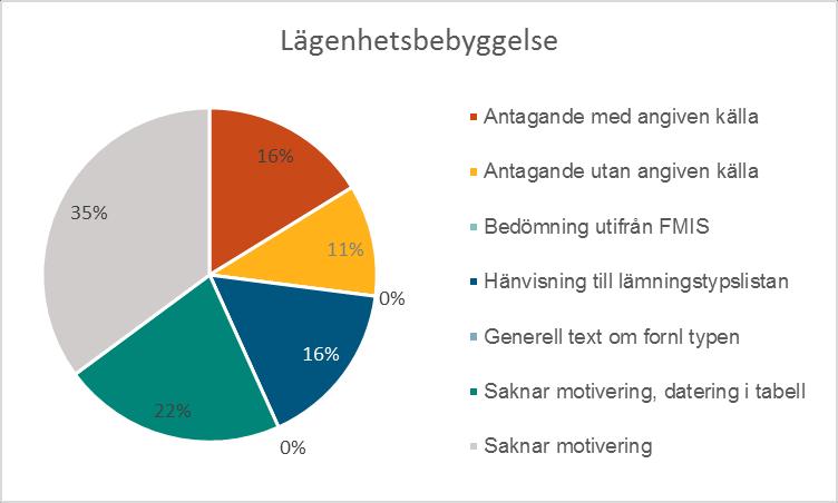 (figur 4 och 5). 28 procent av besluten som rör fossil åker är motiverade med en generell text om själva lämningstypen och en vid dateringsram.