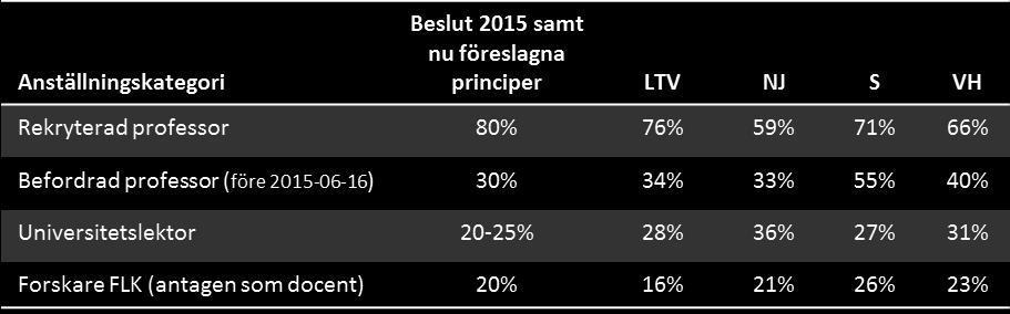 Baserat på beslutet 2015 samt förslaget om utvidgade principer skulle denna kostnad uppgå till 179 mnkr (109 + 30 + 20 + 20) utgående från de faktiska lönekostnaderna 2016.