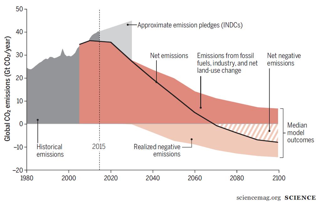 Medianscenario för att nå max 2C. Nettoemissioner negativa efter 2070. Men negativa emissioner från 2030.