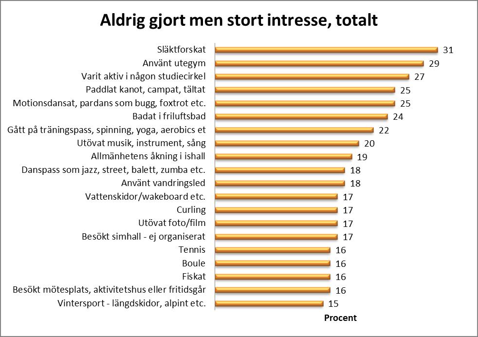 13(24) Aktiviteter som ej utövas men är lockande Diagrambilagan (bilaga1) sid 22-28 Totalt Här diskuteras resultatet av de aktiviteter som invånarna aldrig utövat men har stort intresse för.